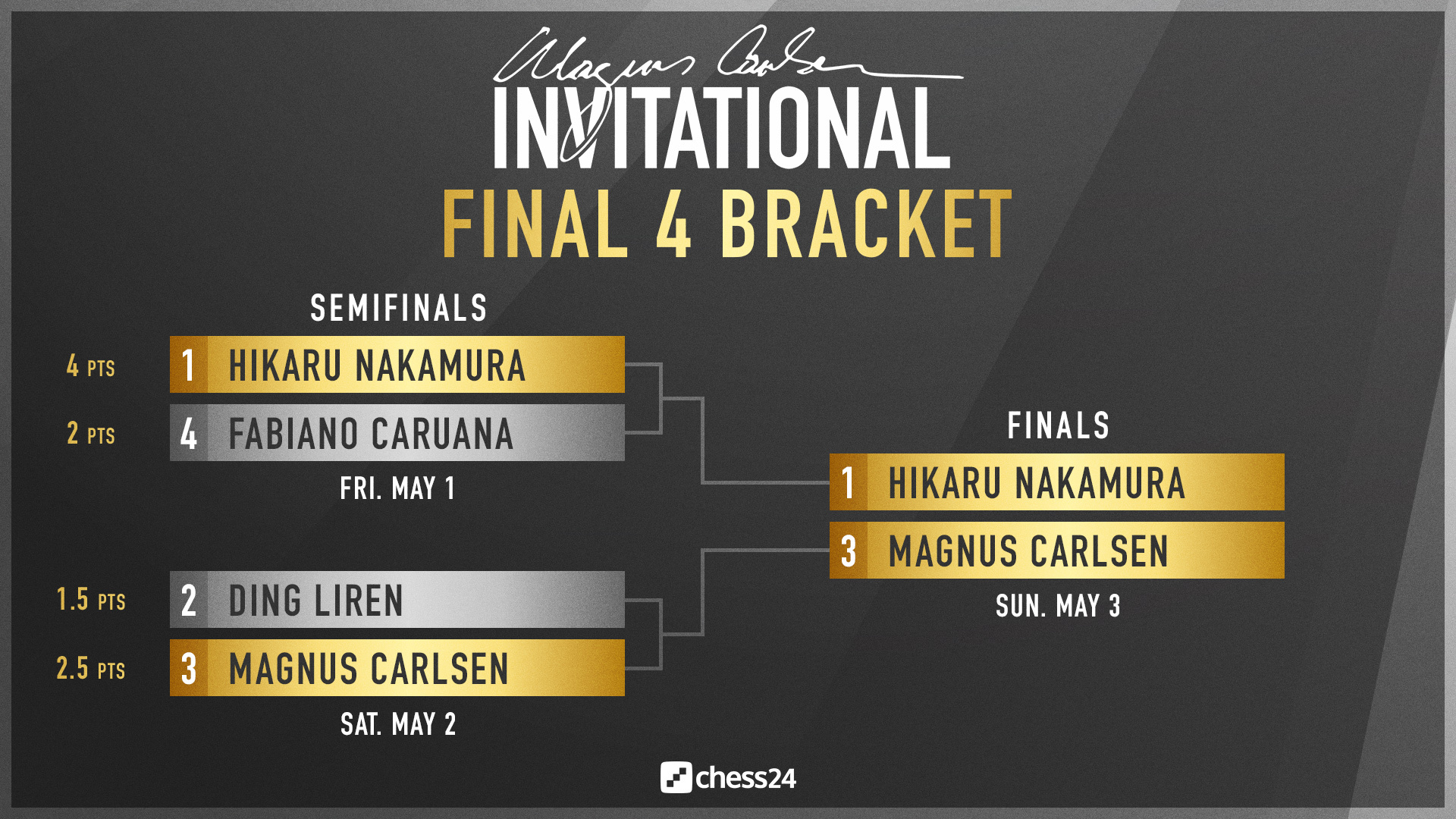 Magnus Carlsen Invitational (Fase previa. Día 1)